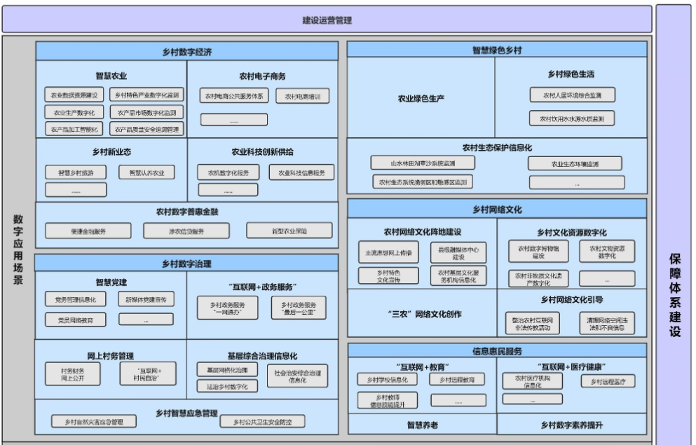 数字乡村总体架构图