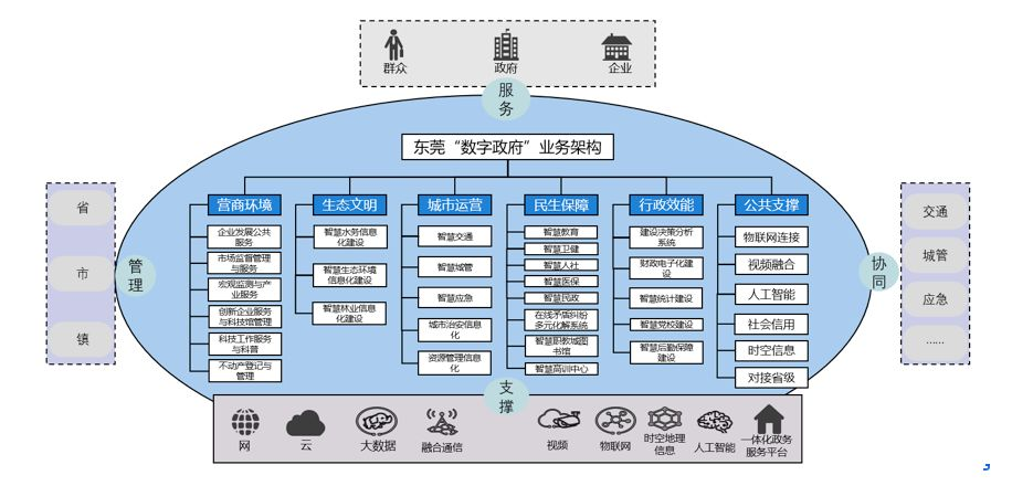 数字政府业务架构