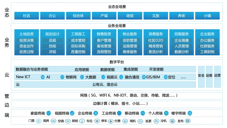 华为智慧地产解决方案全景图