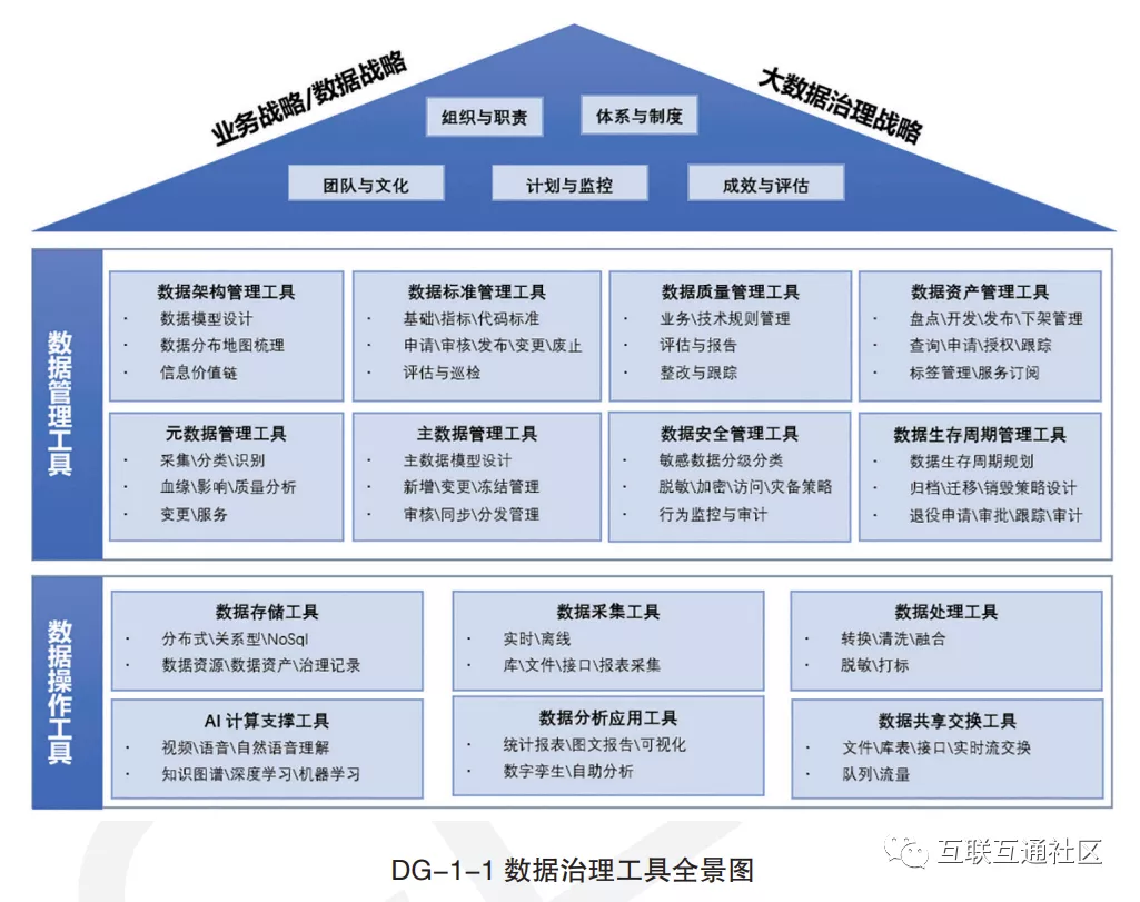 数据治理工具图谱全景图