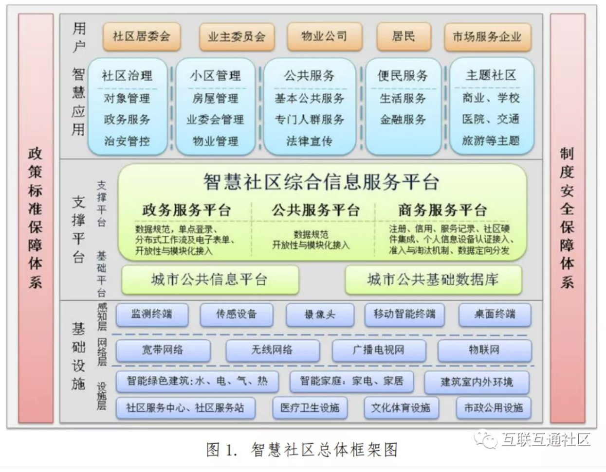 智慧社区总体架构与支撑平台