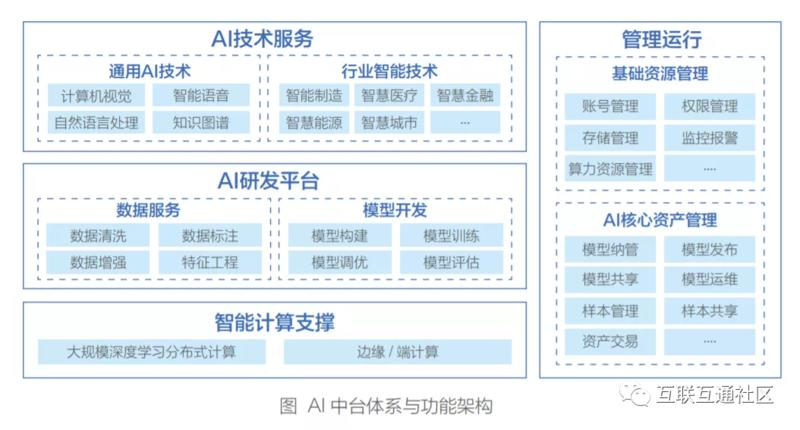 AI 中台体系与功能架构