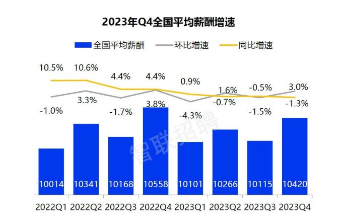 2023年四季度中国企业招聘薪酬报告