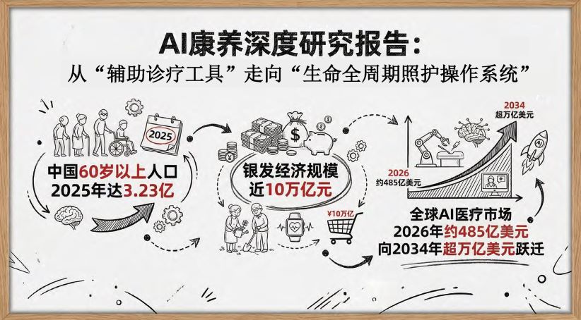 2026AI康养深度研究报告